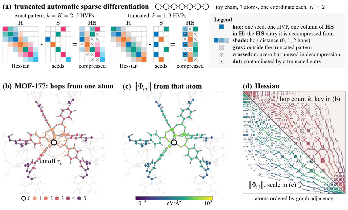 Figure 1 of the paper: truncated compressed Hessian evaluation, hop distances in MOF-177, and its Hessian