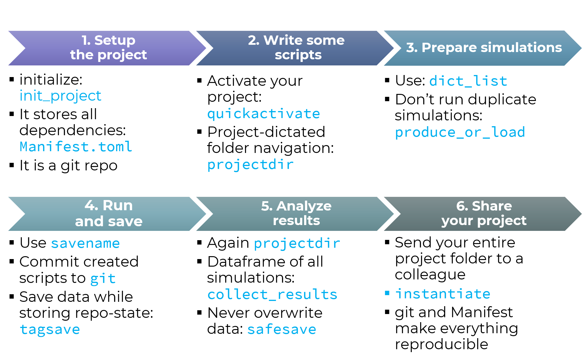 DrWatson workflow